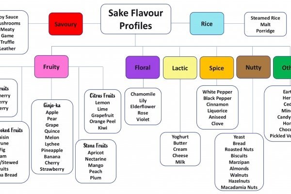 Sake Flavour Profiles Chart